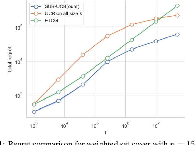 Figure 2 for Minimax Optimal Submodular Optimization with Bandit Feedback