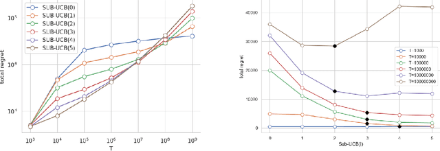 Figure 3 for Minimax Optimal Submodular Optimization with Bandit Feedback