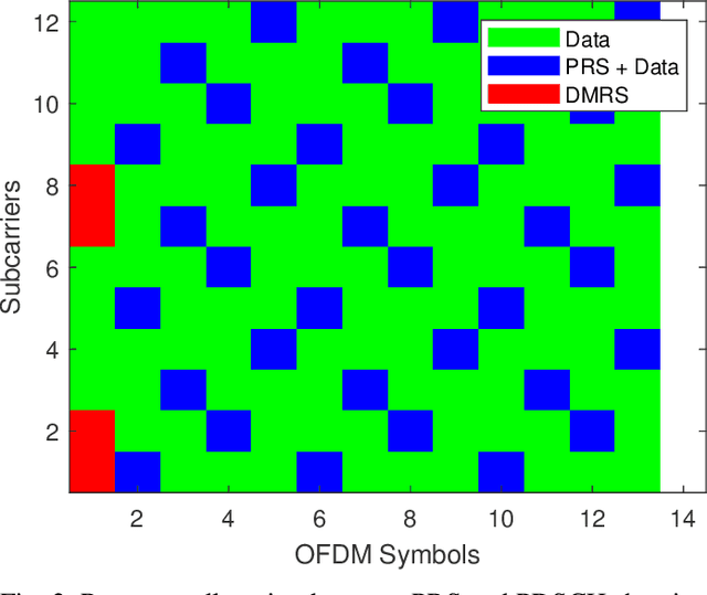 Figure 2 for Superposition of PRS and PDSCH for ISAC System: Spectral Efficiency Enhancement and Range Ambiguity Elimination