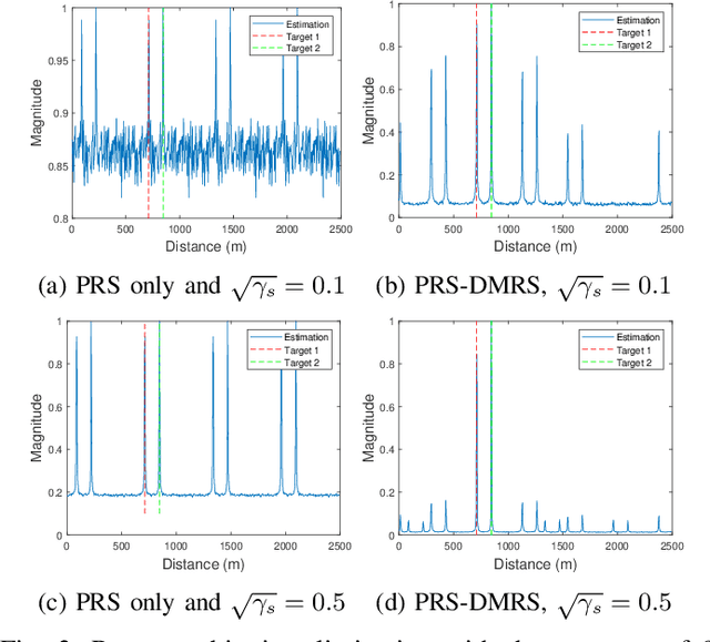 Figure 3 for Superposition of PRS and PDSCH for ISAC System: Spectral Efficiency Enhancement and Range Ambiguity Elimination