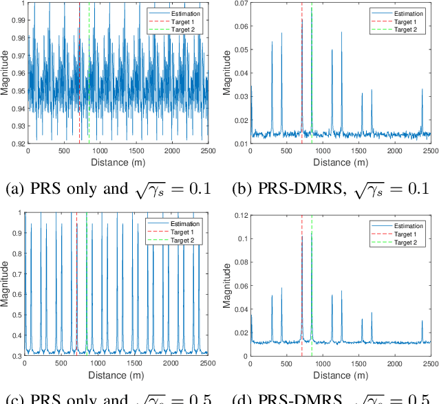 Figure 4 for Superposition of PRS and PDSCH for ISAC System: Spectral Efficiency Enhancement and Range Ambiguity Elimination