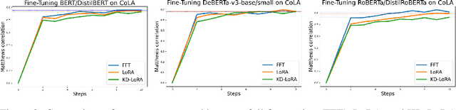 Figure 3 for KD-LoRA: A Hybrid Approach to Efficient Fine-Tuning with LoRA and Knowledge Distillation