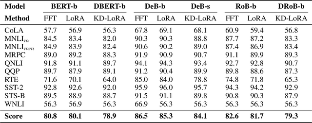 Figure 2 for KD-LoRA: A Hybrid Approach to Efficient Fine-Tuning with LoRA and Knowledge Distillation