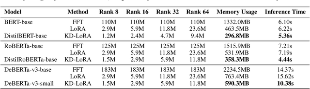 Figure 4 for KD-LoRA: A Hybrid Approach to Efficient Fine-Tuning with LoRA and Knowledge Distillation