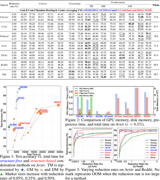 Figure 1 for GC-Bench: A Benchmark Framework for Graph Condensation with New Insights