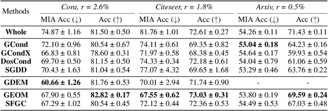 Figure 2 for GC-Bench: A Benchmark Framework for Graph Condensation with New Insights