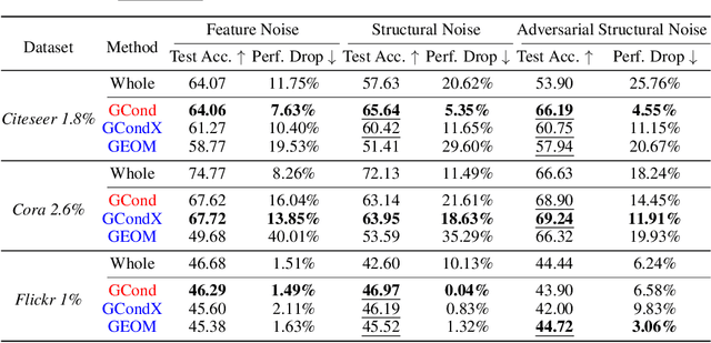 Figure 3 for GC-Bench: A Benchmark Framework for Graph Condensation with New Insights