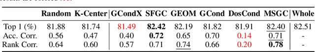 Figure 4 for GC-Bench: A Benchmark Framework for Graph Condensation with New Insights