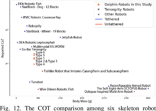 Figure 4 for An Untethered Bioinspired Robotic Tensegrity Dolphin with Multi-Flexibility Design for Aquatic Locomotion