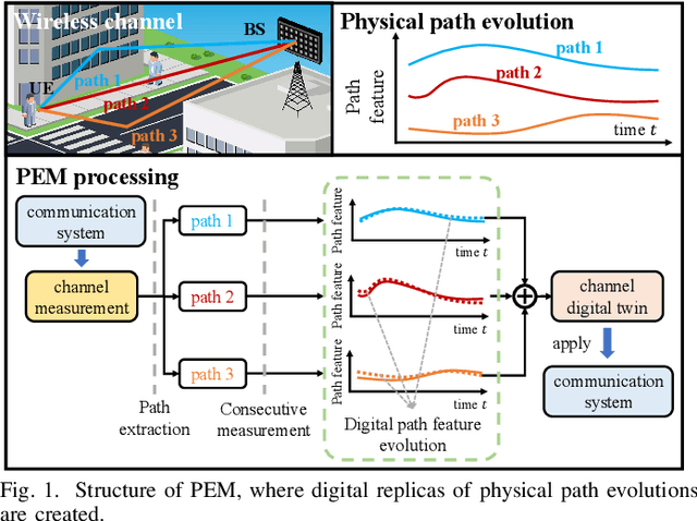 Figure 1 for Path Evolution Model for Endogenous Channel Digital Twin towards 6G Wireless Networks