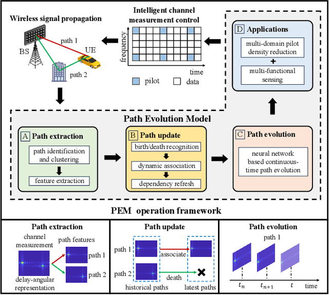 Figure 2 for Path Evolution Model for Endogenous Channel Digital Twin towards 6G Wireless Networks