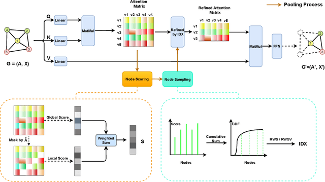 Figure 1 for Diversified Node Sampling based Hierarchical Transformer Pooling for Graph Representation Learning