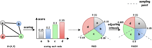 Figure 3 for Diversified Node Sampling based Hierarchical Transformer Pooling for Graph Representation Learning