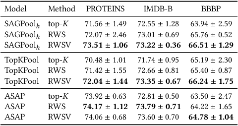 Figure 4 for Diversified Node Sampling based Hierarchical Transformer Pooling for Graph Representation Learning