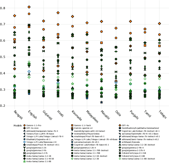 Figure 1 for MILU: A Multi-task Indic Language Understanding Benchmark