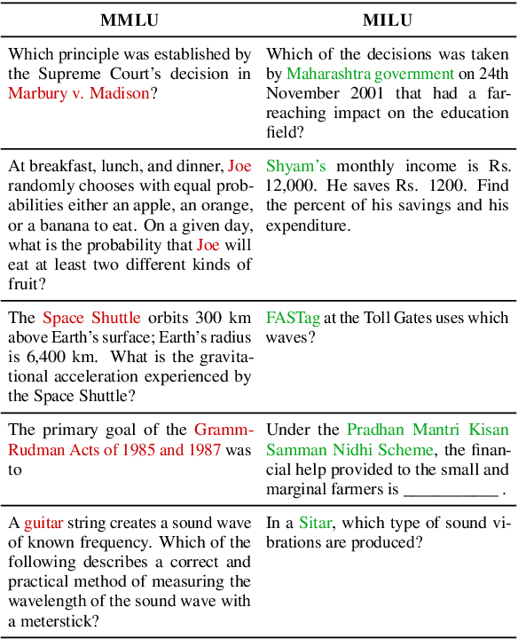 Figure 2 for MILU: A Multi-task Indic Language Understanding Benchmark