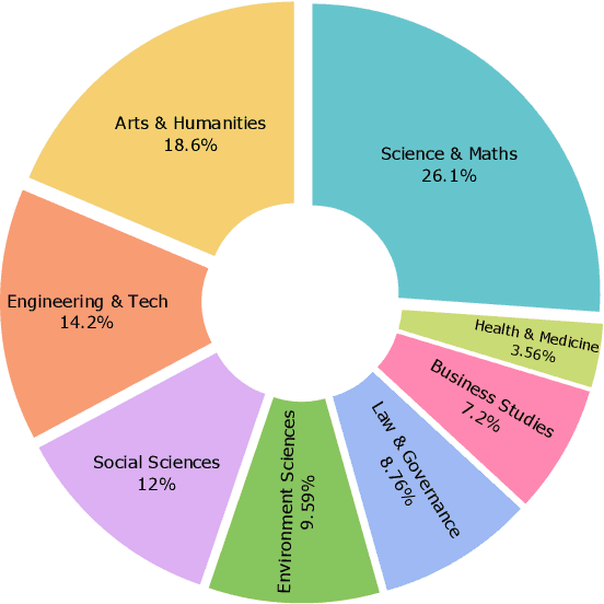 Figure 4 for MILU: A Multi-task Indic Language Understanding Benchmark