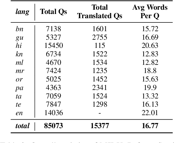 Figure 3 for MILU: A Multi-task Indic Language Understanding Benchmark