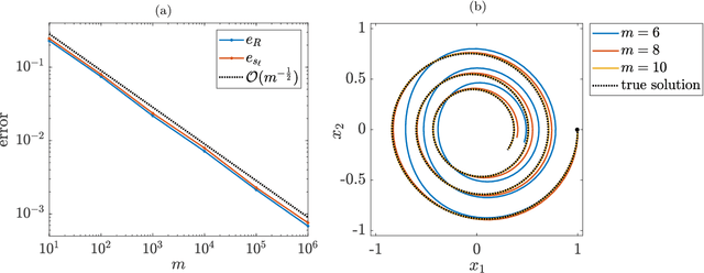 Figure 1 for Data-driven system identification using quadratic embeddings of nonlinear dynamics