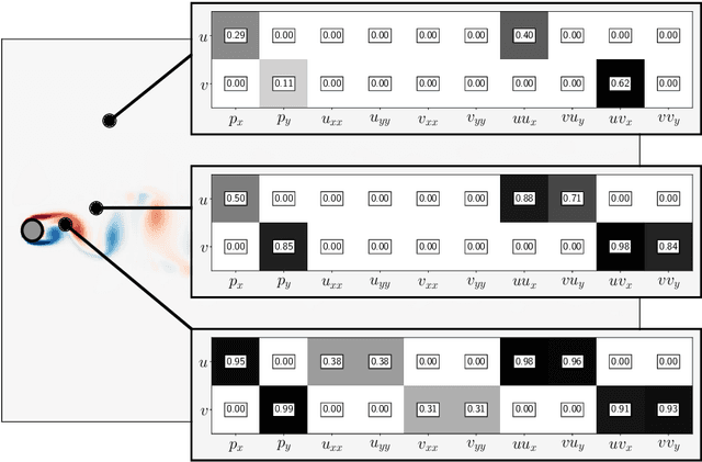 Figure 3 for Equation-informed data-driven identification of flow budgets and dynamics