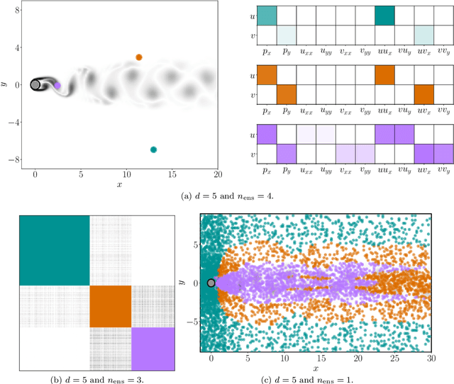 Figure 4 for Equation-informed data-driven identification of flow budgets and dynamics