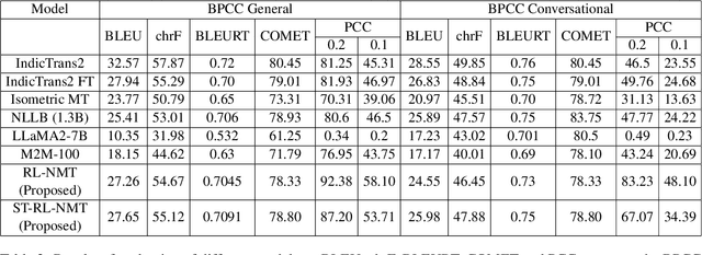 Figure 4 for Isometric Neural Machine Translation using Phoneme Count Ratio Reward-based Reinforcement Learning