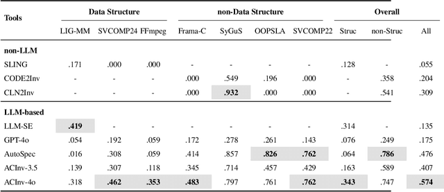 Figure 2 for Enhancing Automated Loop Invariant Generation for Complex Programs with Large Language Models