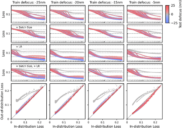 Figure 4 for Contrast transfer functions help quantify neural network out-of-distribution generalization in HRTEM