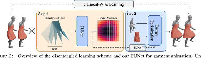 Figure 2 for Learning 3D Garment Animation from Trajectories of A Piece of Cloth