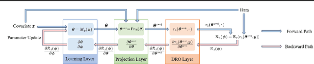 Figure 3 for Differentiable Distributionally Robust Optimization Layers