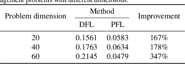 Figure 2 for Differentiable Distributionally Robust Optimization Layers