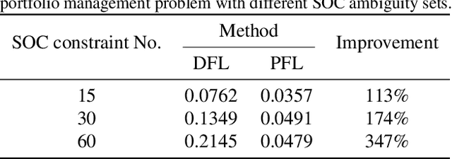 Figure 4 for Differentiable Distributionally Robust Optimization Layers