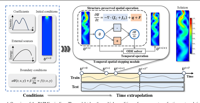 Figure 1 for PAPM: A Physics-aware Proxy Model for Process Systems