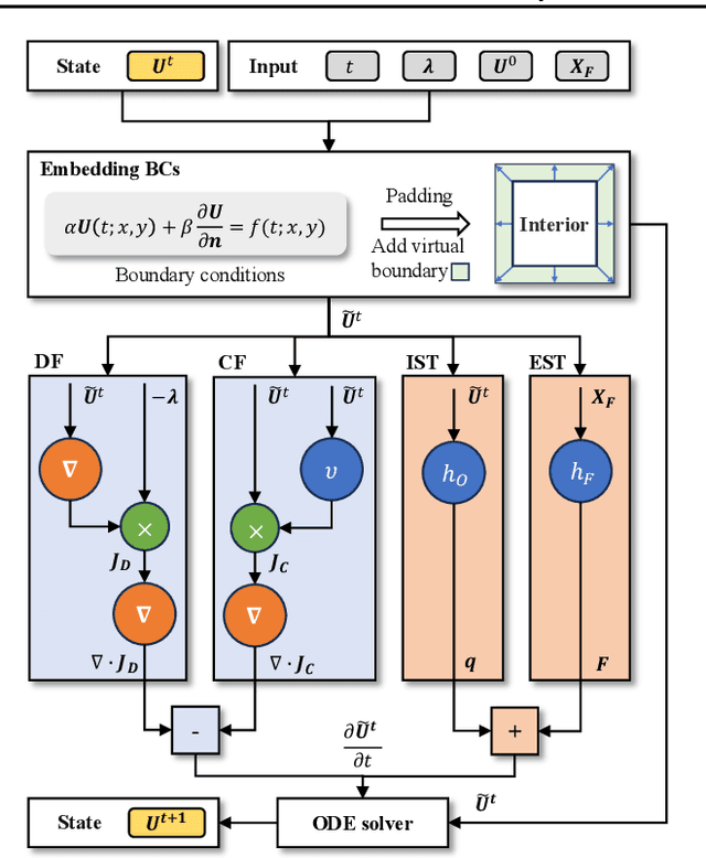 Figure 3 for PAPM: A Physics-aware Proxy Model for Process Systems