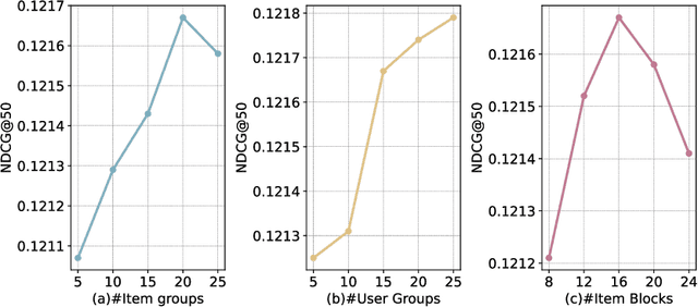 Figure 4 for Personalized Elastic Embedding Learning for On-Device Recommendation