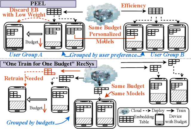 Figure 1 for Personalized Elastic Embedding Learning for On-Device Recommendation