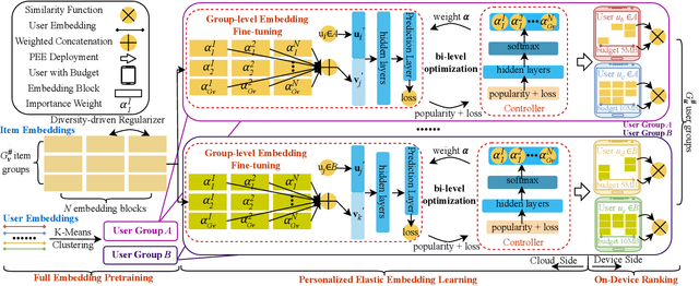 Figure 2 for Personalized Elastic Embedding Learning for On-Device Recommendation