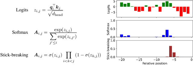 Figure 1 for Stick-breaking Attention