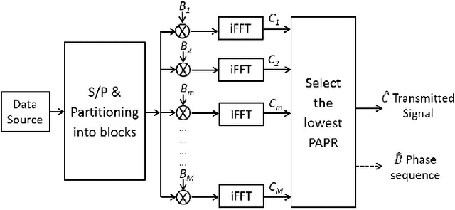 Figure 1 for PAPR Reduction based on Deep Learning Autoencoder in Coherent Optical OFDM Systems