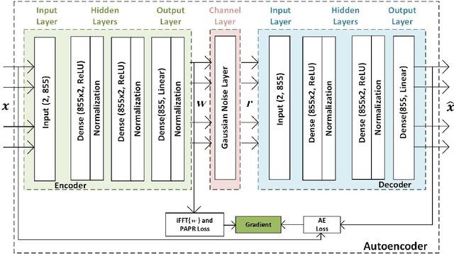 Figure 2 for PAPR Reduction based on Deep Learning Autoencoder in Coherent Optical OFDM Systems