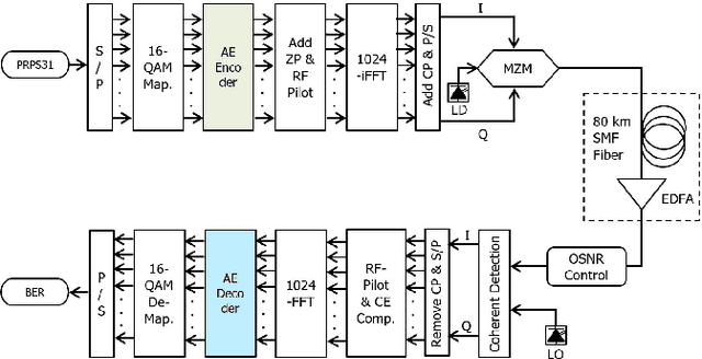 Figure 3 for PAPR Reduction based on Deep Learning Autoencoder in Coherent Optical OFDM Systems