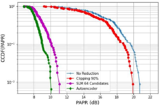 Figure 4 for PAPR Reduction based on Deep Learning Autoencoder in Coherent Optical OFDM Systems