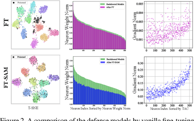 Figure 3 for Enhancing Fine-Tuning Based Backdoor Defense with Sharpness-Aware Minimization