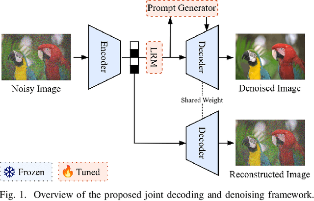 Figure 1 for Transformer-based Learned Image Compression for Joint Decoding and Denoising