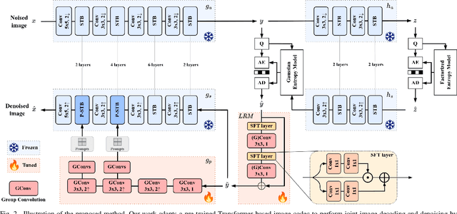 Figure 2 for Transformer-based Learned Image Compression for Joint Decoding and Denoising