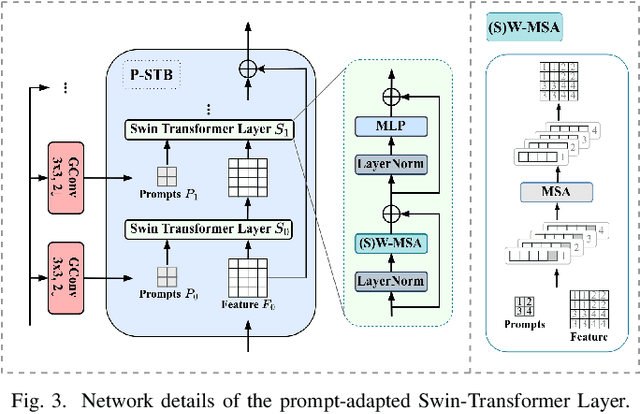 Figure 3 for Transformer-based Learned Image Compression for Joint Decoding and Denoising