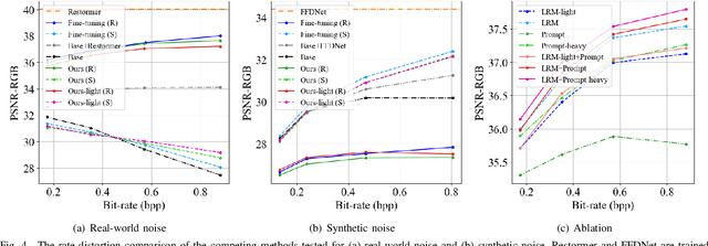 Figure 4 for Transformer-based Learned Image Compression for Joint Decoding and Denoising