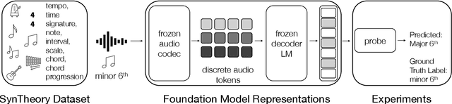 Figure 1 for Do Music Generation Models Encode Music Theory?