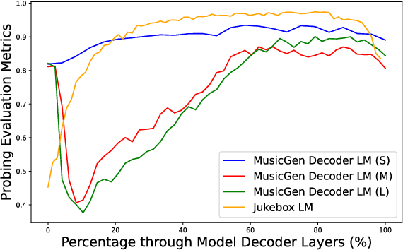 Figure 3 for Do Music Generation Models Encode Music Theory?