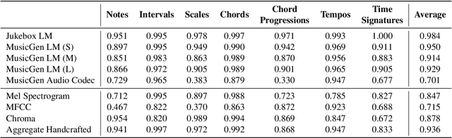 Figure 4 for Do Music Generation Models Encode Music Theory?